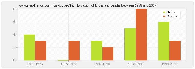 La Roque-Alric : Evolution of births and deaths between 1968 and 2007